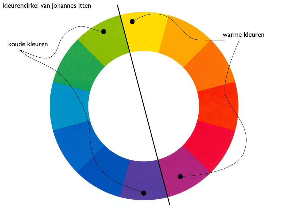 Kleurencirkel van Johannes Itten met aanduiding van warme en koele kleuren en de temperatuur-as